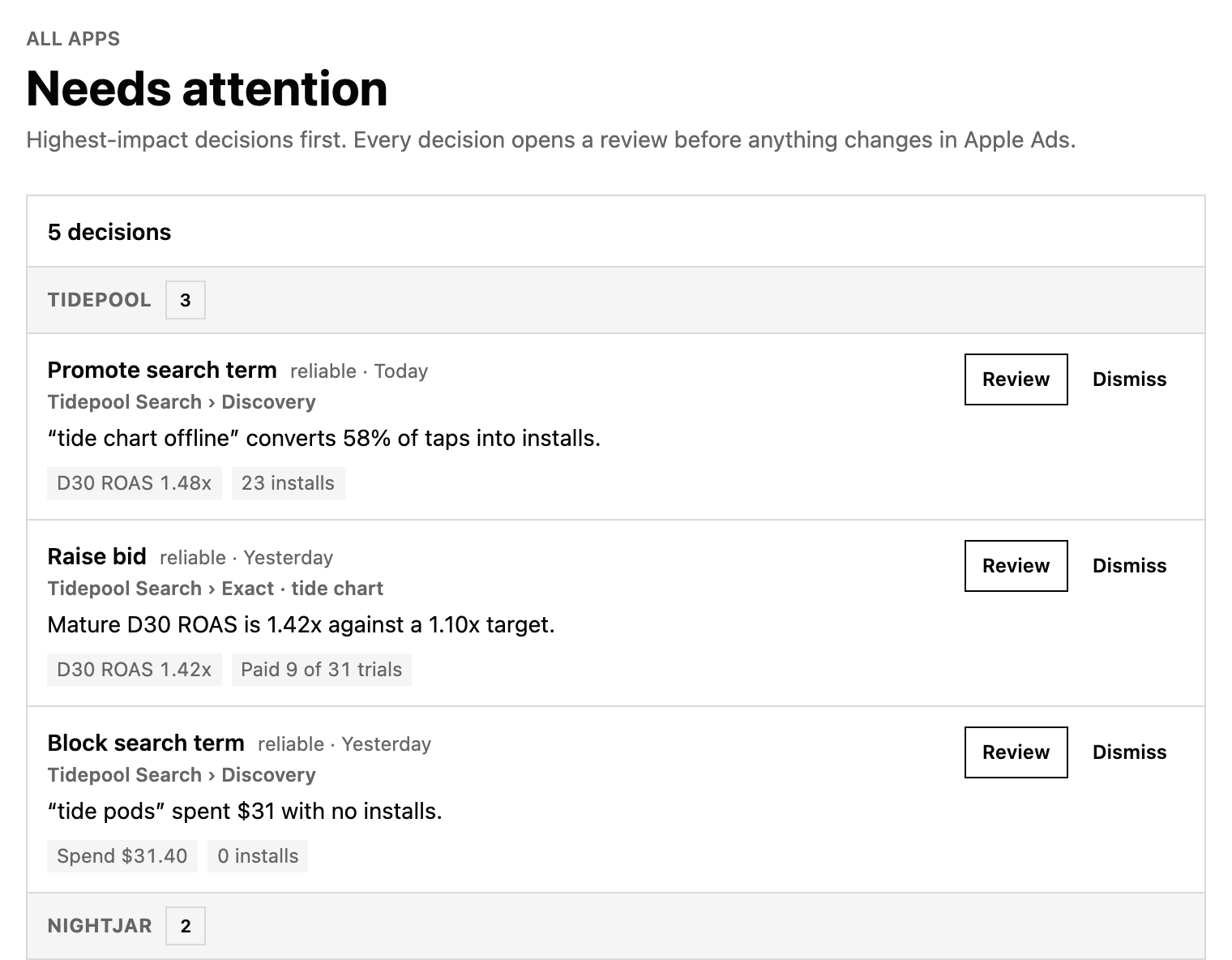Needs attention list grouped by app, each decision with its rule, target, one-sentence reason, two evidence numbers, and Review or Dismiss