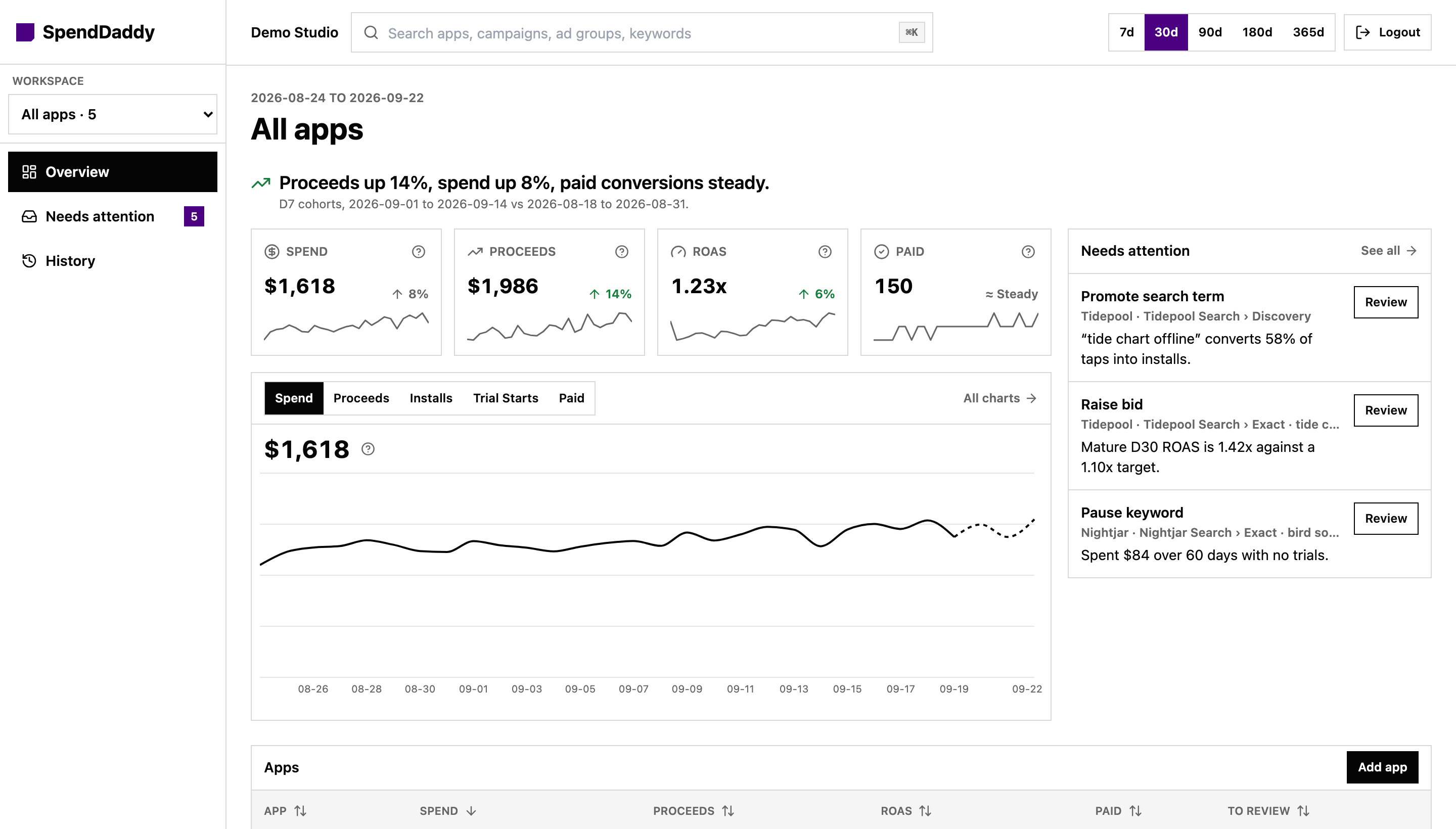 SpendDaddy overview: a one-sentence status line, spend, proceeds, ROAS and paid conversions with sparklines, one spend chart, and three decisions that need attention
